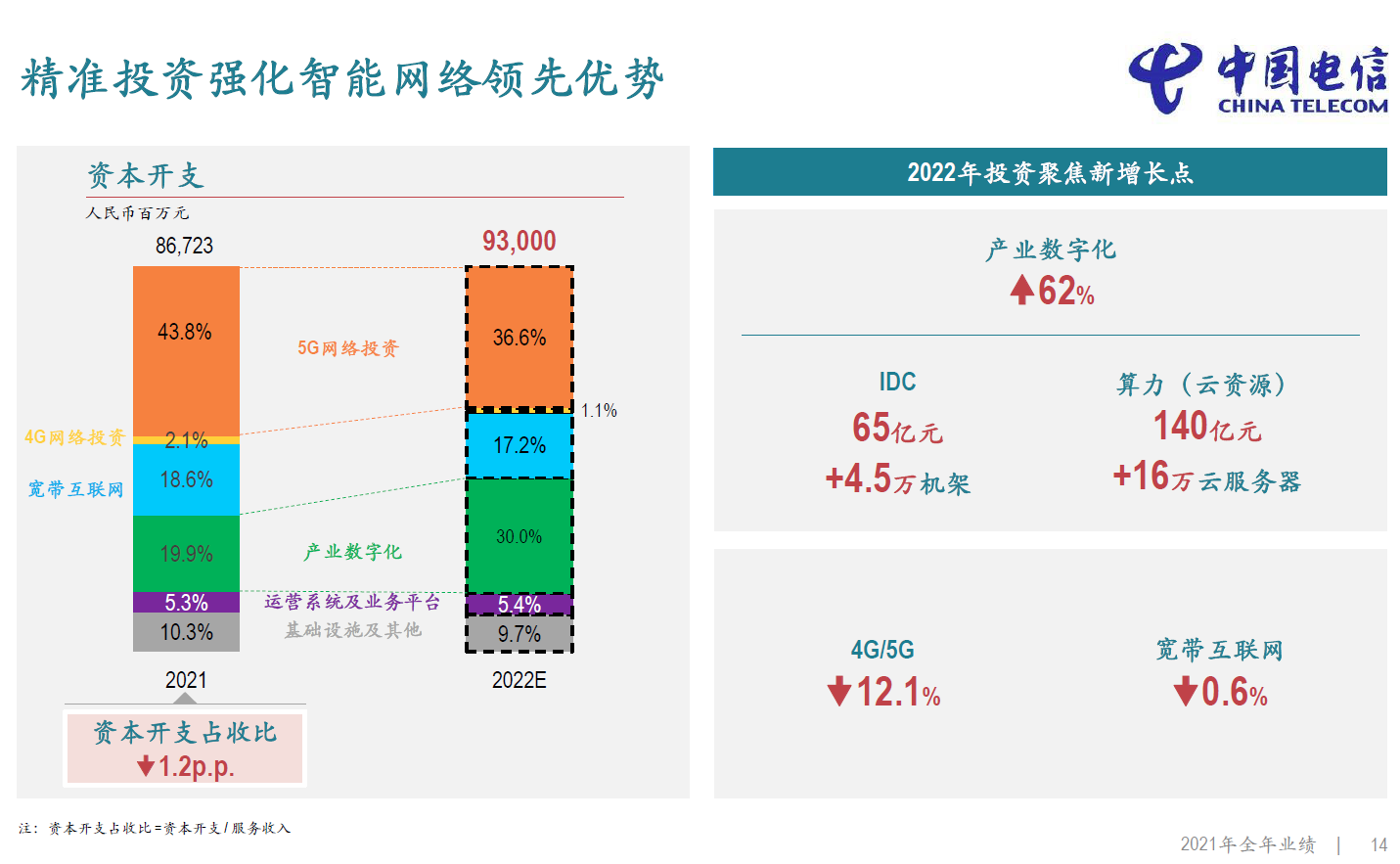 中国电信：2022年资本开支930亿，聚焦产业数字化