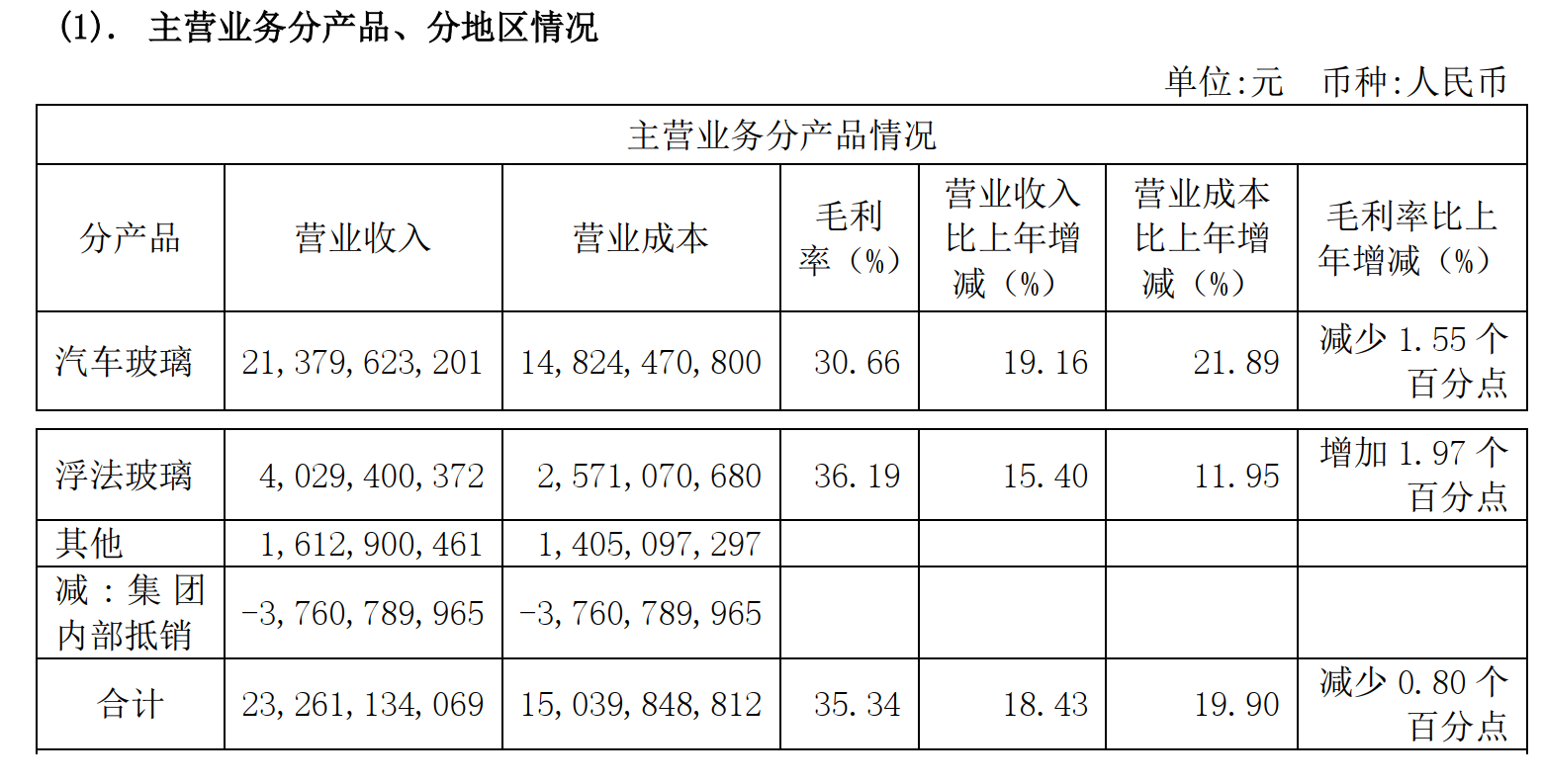 “福耀玻璃2021年净利润同比增长20.97% 曹德旺：市占率达行业新高度