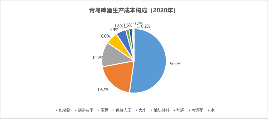 粮食大涨价，啤酒也要被卡脖子？