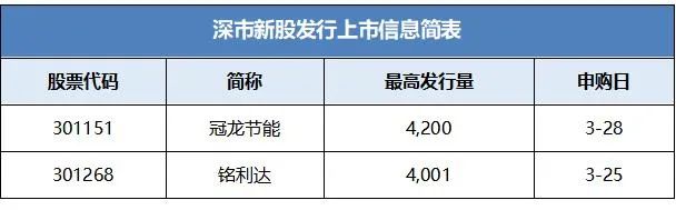 冠龙节能、铭利达披露招股书拟于近期在深市发行新股并上市