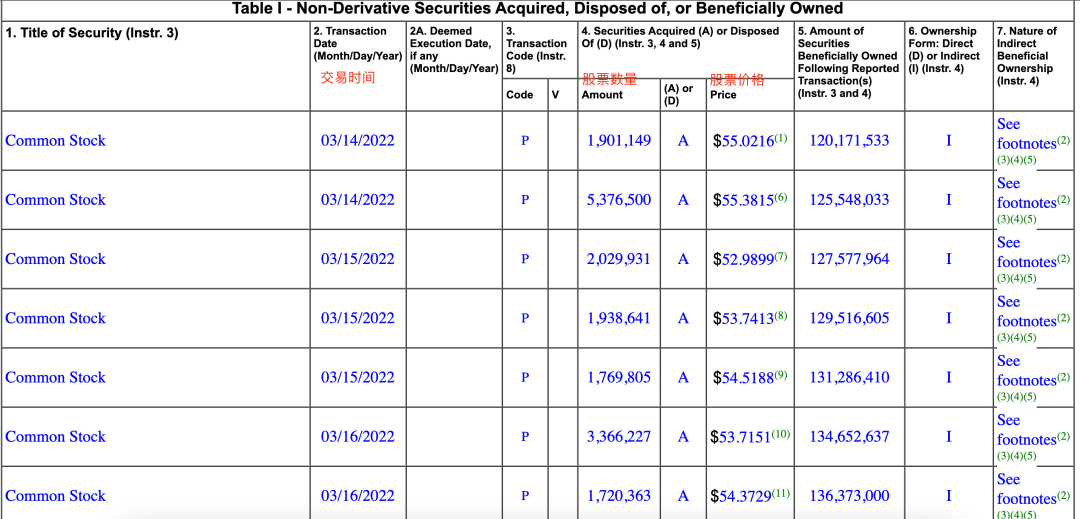 ““股神”巴菲特又出手！接连加仓石油股！伯克希尔股价突破50万美元