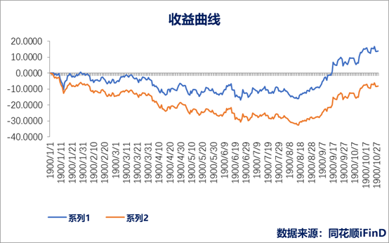 注:系列1为定投收益,系列2为一次性买入收益。