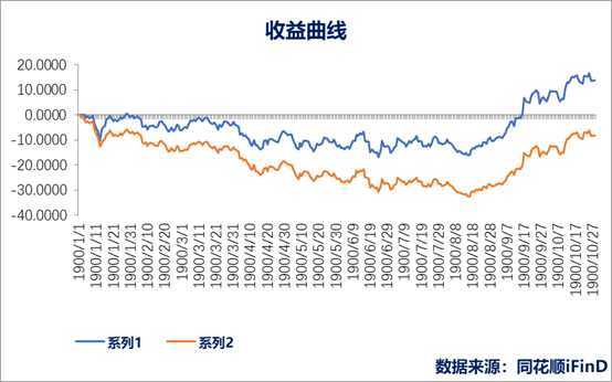 注：系列1为定投收益，系列2为一次性买入收益。