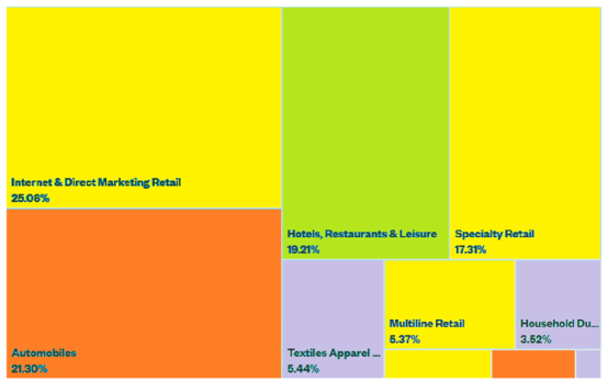 图B． 零售占XLY的一半。（来源：State Street Global Advisors）