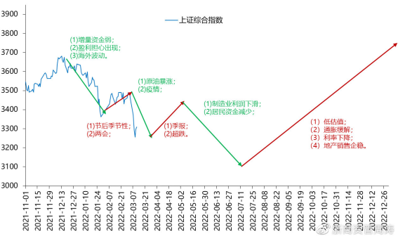 数据来源:《信达证券_策略周报:何时反弹?》,此图仅作节奏展示,并非确定股价高低点