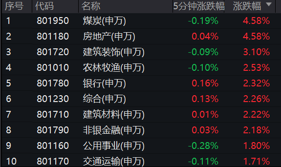 数据来源:Wind