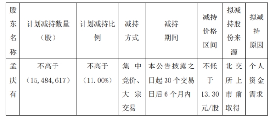 　　减持计划的主要内容（来源：公司公告）