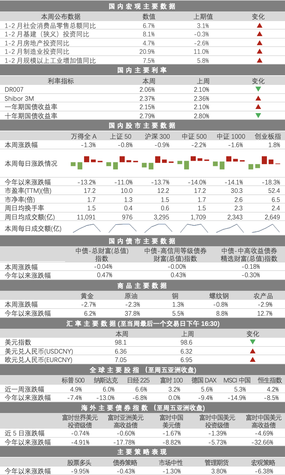 “市场周报 | 四大利好促使A股企稳(3.14-3.18)