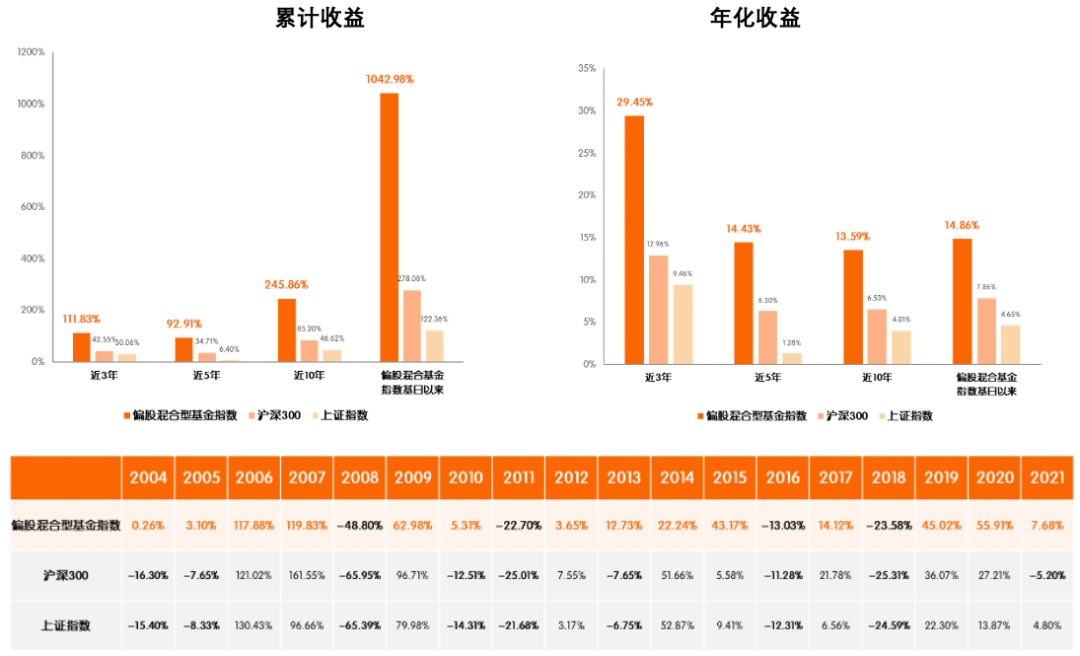 数据来源:Wind,偏股混合型基金指数基日为2003年12月31日。