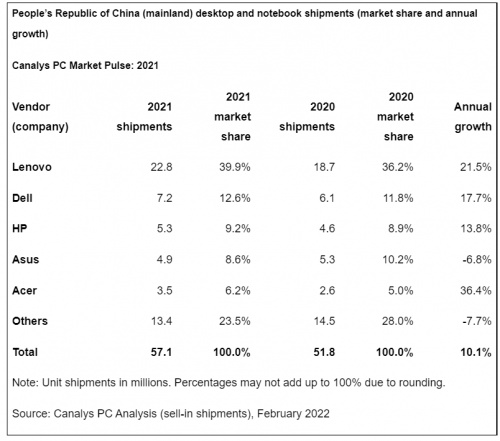 2021年全年中国PC市场出货量