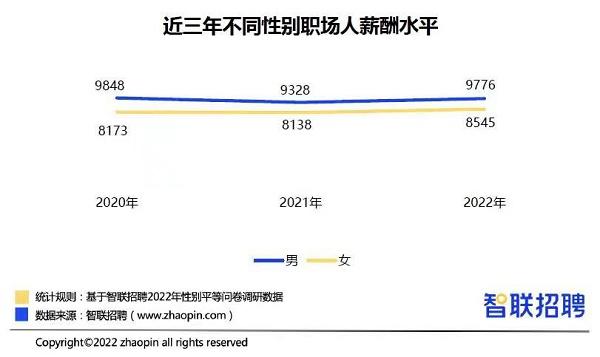 智联招聘智联招聘_智联招聘:重庆地区一季度平均薪酬9125元