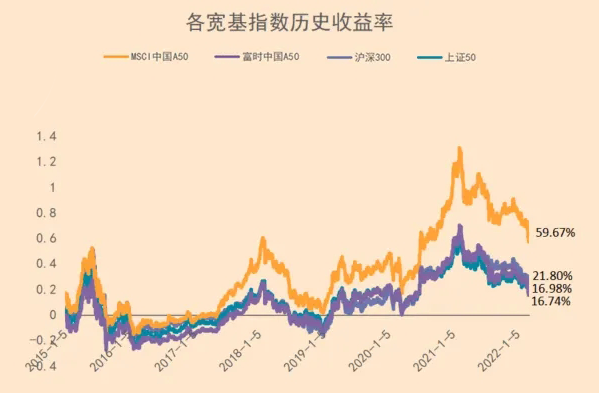 数据来源:Wind,2015/1/1-2022/3/11,指数历史走势不代表未来收益预期