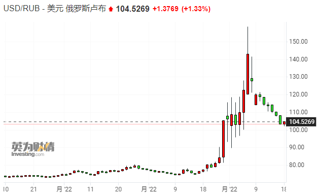 最新消息|受西方国家制裁影响 俄罗斯最大银行部分个人外汇交易已停止