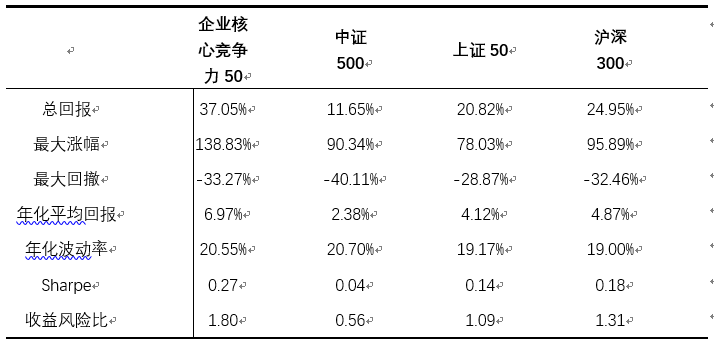 图:标的指数风险收益指标