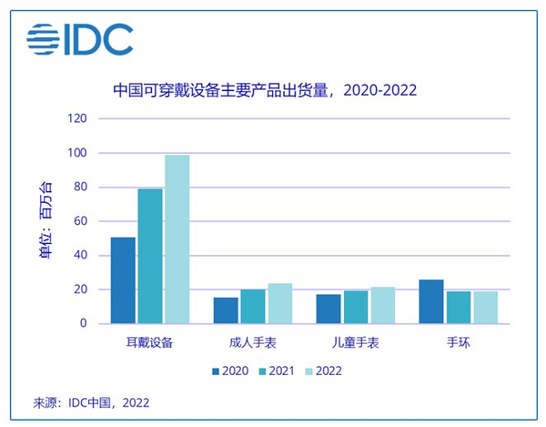 IDC：2022年中国可穿戴市场出货量预计超1.6亿台