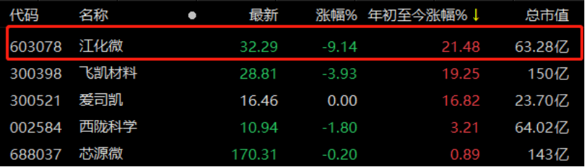 “利好出尽？光刻胶年内最牛股近乎跌停，三家机构出货散户大本营接盘
