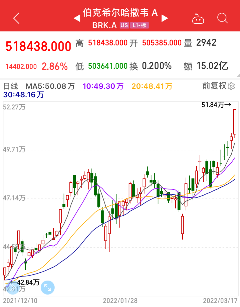 50万美元一股的伯克希尔，为什么不拆股？这是巴菲特的解释