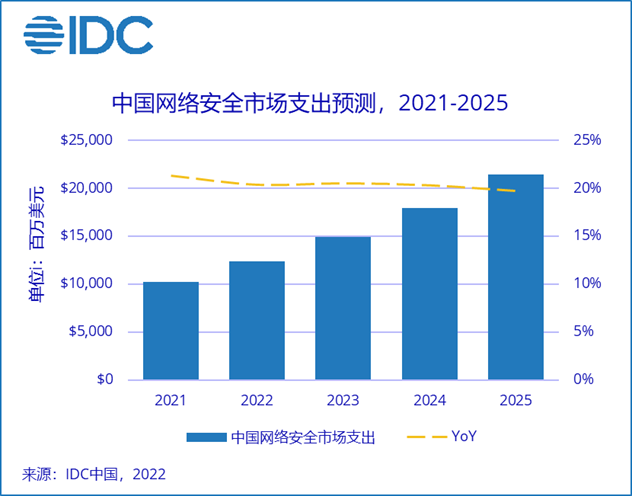 2025年中国网络安全市场规模预计超214亿美元