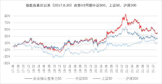 数据来源：wind，截至2022/2/28