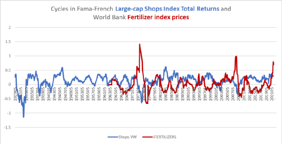 图M． 商店股票厌恶化肥通胀。（来源：Fama-French，世界银行）