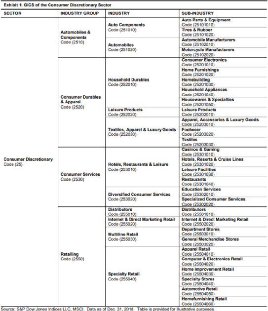 表 1． 非必需消费品行业由四个行业组组成。（来源：SPGlobal.com）