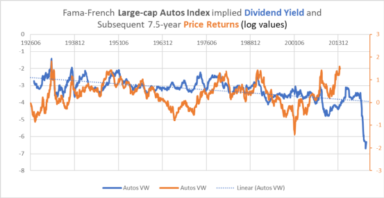 图D． 汽车行业的股息收益率与后续回报仅适度相关。（来源：Fama-French）