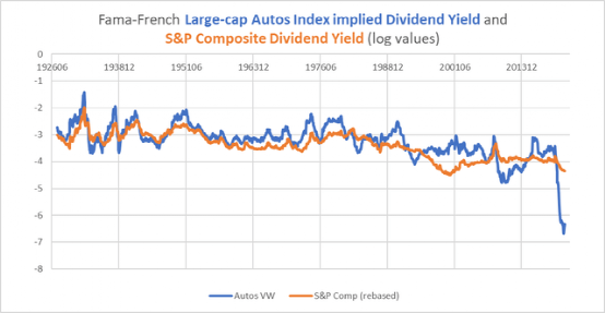 图C． 汽车股的股息收益率低得惊人。（来源：Fama-French，席勒）
