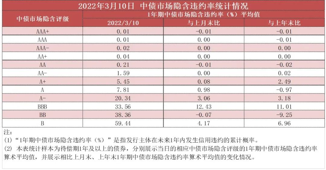 数据来源：中国债券信息网，2022.3.10。