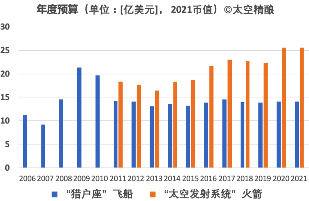 獵户座飛船和SLS火箭每年燒掉的預算&nbsp; |&nbsp;本文作者