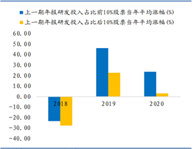 图:研发投入占比与股价关系(资料/数据来源:国盛证券)