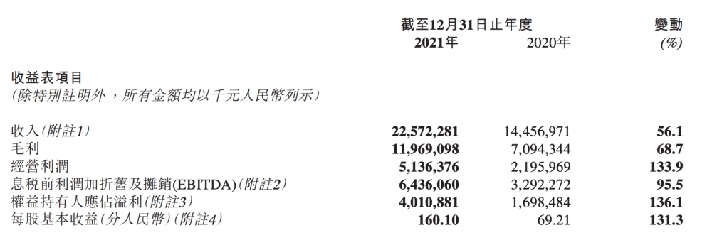 李宁2021财年营收同比涨56.1%至225.72亿元，渠道优化效果显著