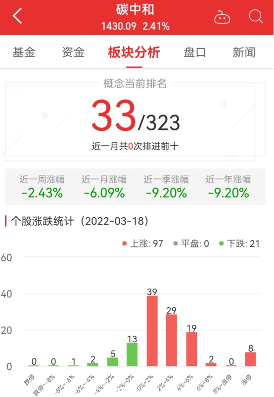 碳中和板块涨2.41% 开尔新材涨20.00%居首