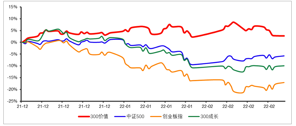 数据来源:wind,截至2022年2月28日。