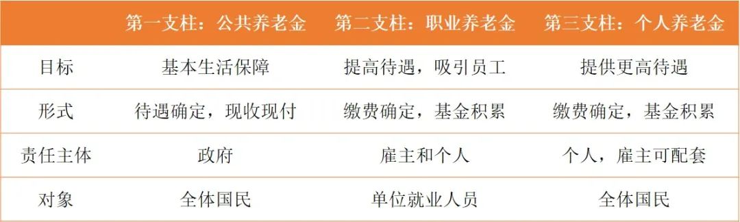 （资料来源：《个人养老金：理论基础、国际经验与中国探索》，中国证券投资基金业协会编著，2018/11出版）