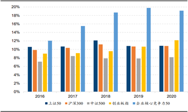 图：主流成分股ROE中位数