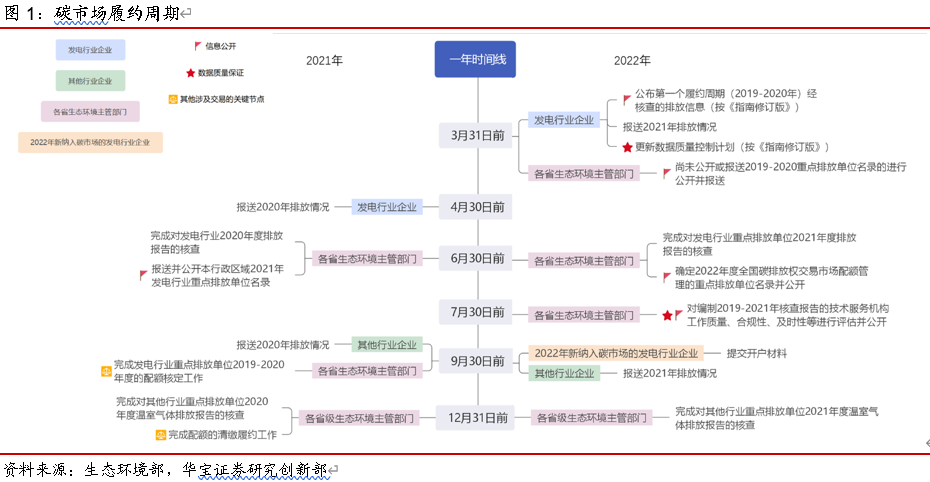 “碳市场2022年履约周期开启，碳数据质量是重中之重——碳中和系列报告