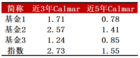(数据来源:Wind,数据截止时间:2016.01.01-2021.12.31,过往数据不代表未来)
