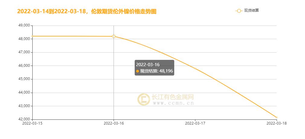 ▲CCMN本周伦镍走势图