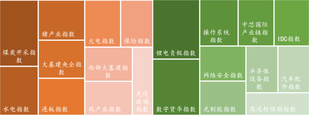 数据来源:Wind,东海基金整理。注:橘色上涨、绿色下跌。