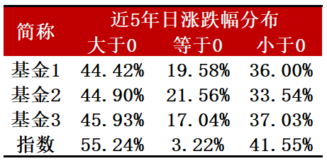 (数据来源:Wind,数据截止时间:2016.01.01-2021.12.31,过往数据不代表未来)