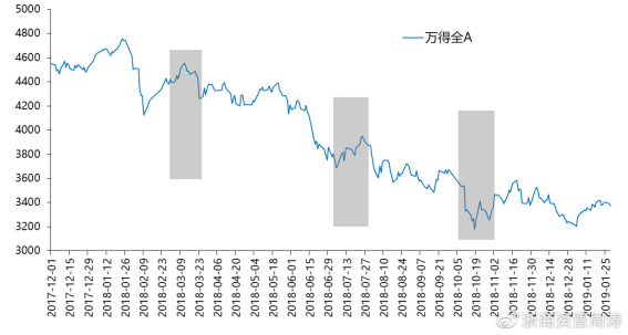 数据来源:《信达证券_策略周报:何时反弹?_20220313》三个季报窗口期