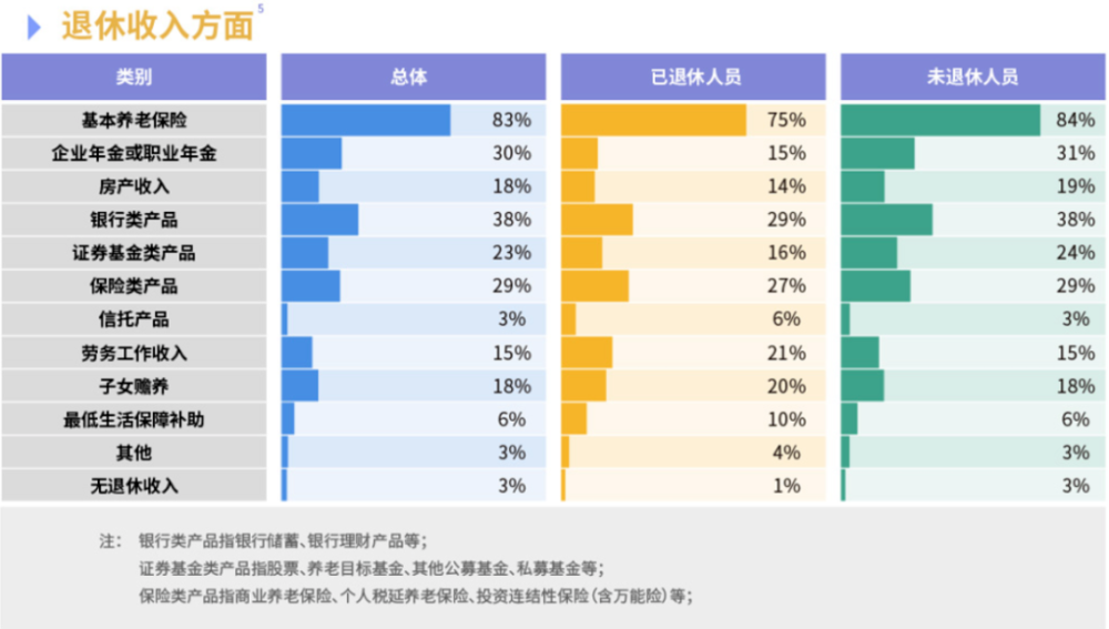 图表来源:《中国养老财富储备调查报告(2021)》