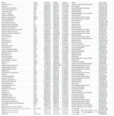 截至2022年3月10日的非必需消费品精选行业 SPDR基金持有量