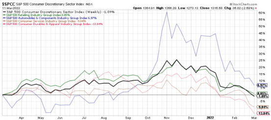 图 A． XLY的行业组别接近52周低点。（来源：Stockcharts.com）