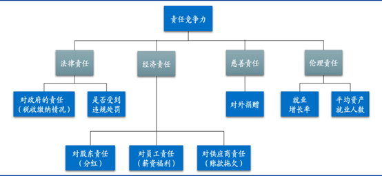 图:责任竞争力指标体系(资料/数据来源:国盛证券)