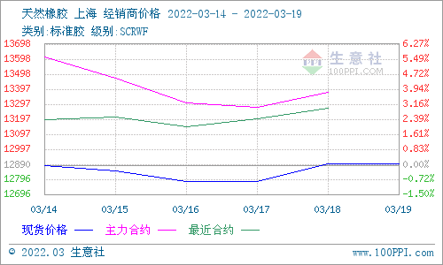 图2：2022年3月第三周天然橡胶主流价格走势图