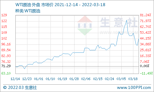 图3：2022年3月第三周国际原油主流价格走势图