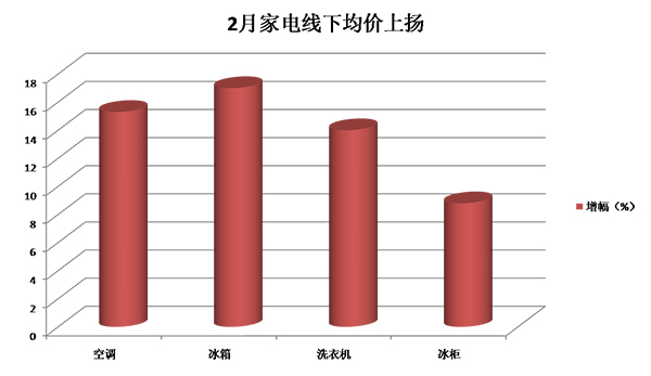 数据来源：奥维云网