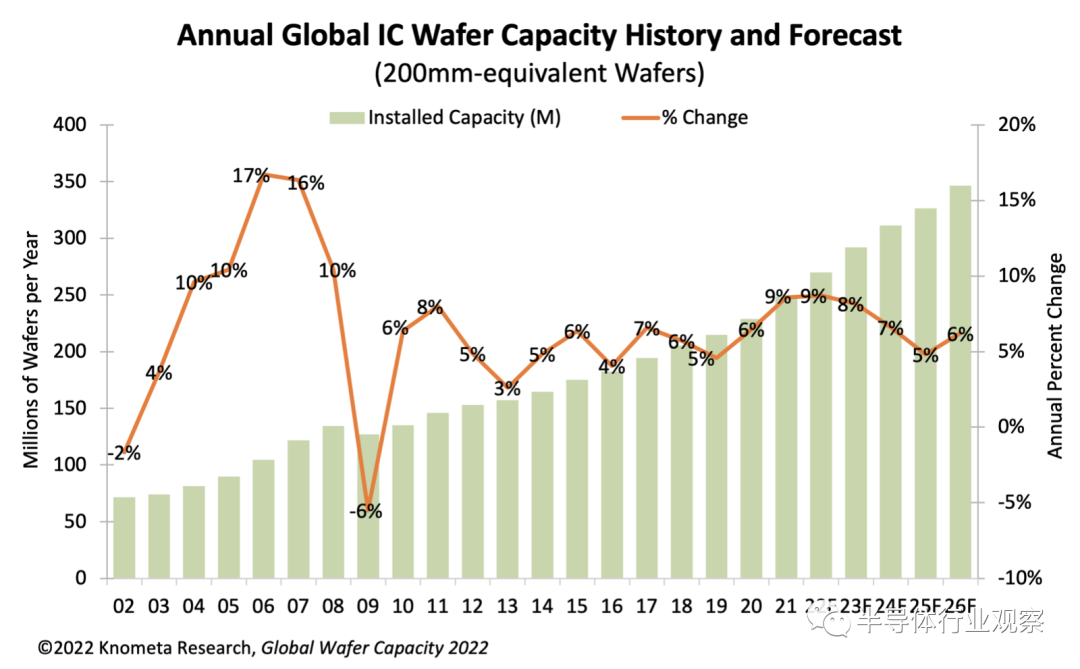 Knometa Research：预计2022年全球IC制造商产能将增长8.7%