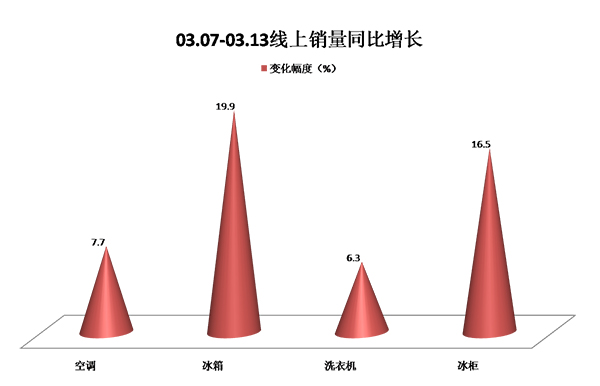 数据来源：奥维云网